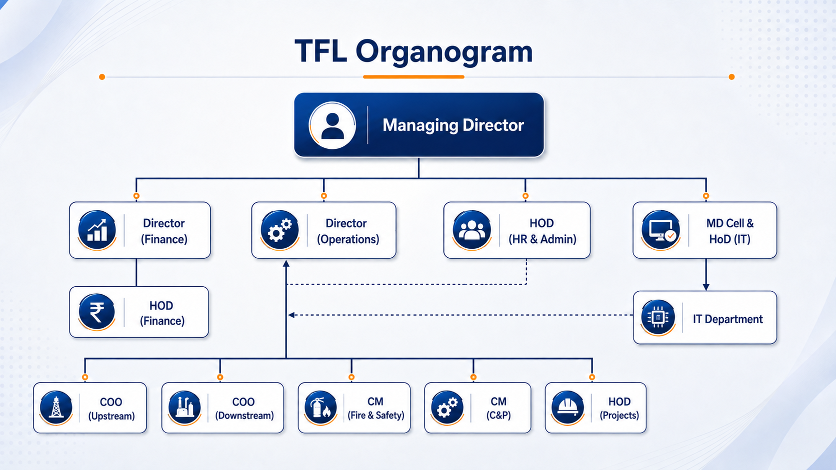 Talcher Fertilizers Limited Organization Structure